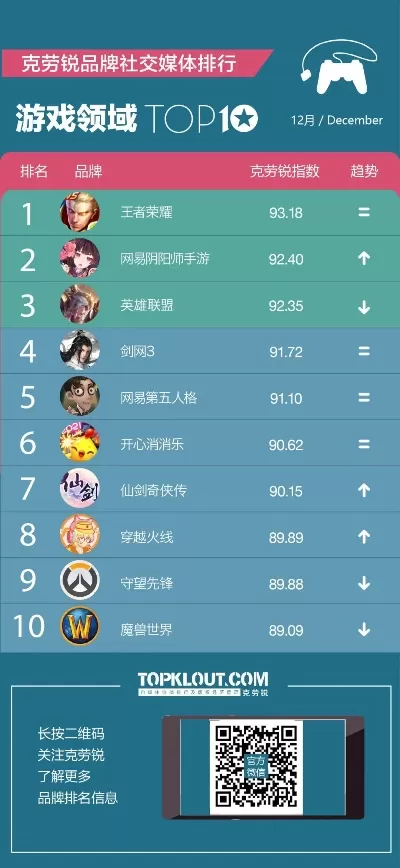 近期社交游戏排行榜-社交游戏排行榜前三